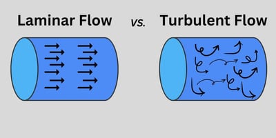 A diagram with two blue cylinders showing laminar flow vs. turbulent flow in the investment casting process.