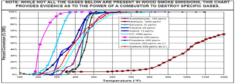 Chart showing the destruction efficiency of various gases at temperatures from 100°F to 1200°F. 